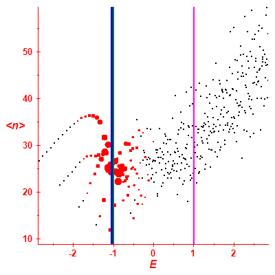 Peres lattice <N>